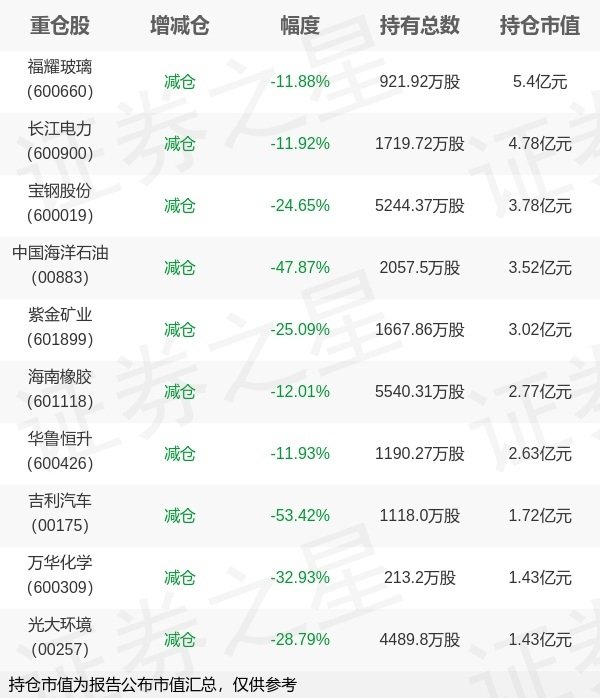 卓信宝 东方红资产管理张伟锋旗下东方红睿玺三年一季报最新持仓，重仓福耀玻璃