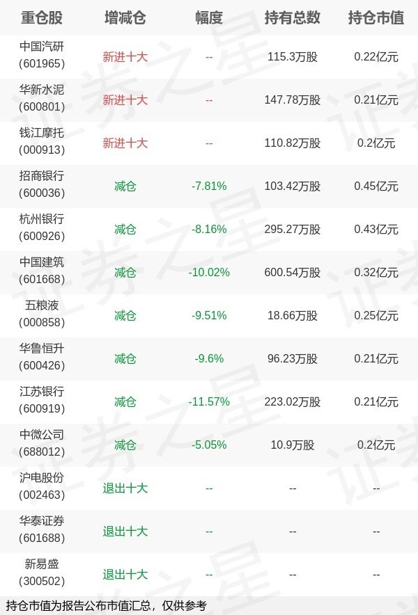 久联优配 工银瑞信基金欧阳凯旗下工银双利A一季报最新持仓，重仓招商银行