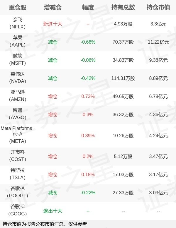 实倍网 国泰基金艾小军旗下国泰纳斯达克100ETF一季报最新持仓，重仓苹果