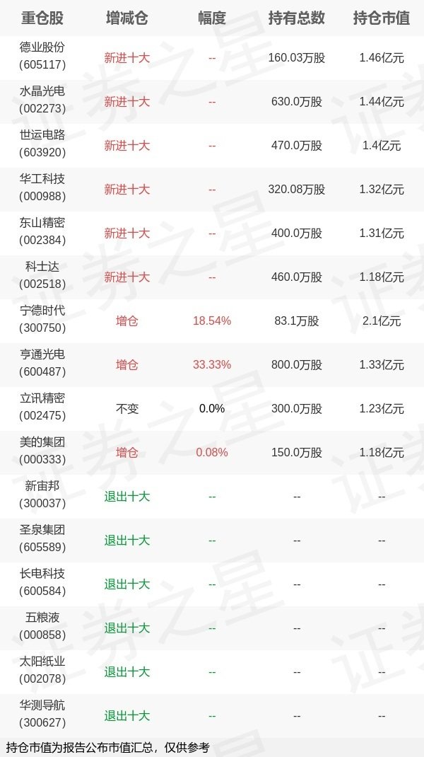 旺源配资 长信基金高远旗下长信金利一季报最新持仓，重仓宁德时代