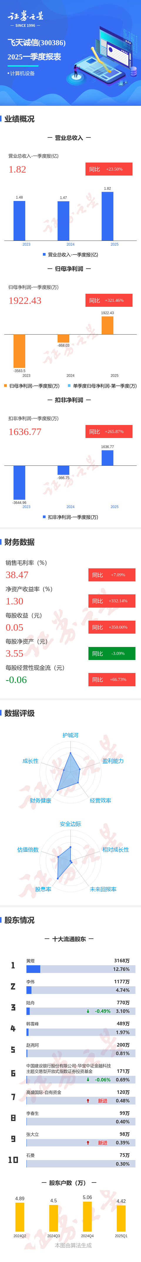 通弘网  图解飞天诚信一季报: 第一季度单季净利润同比增321.47%
