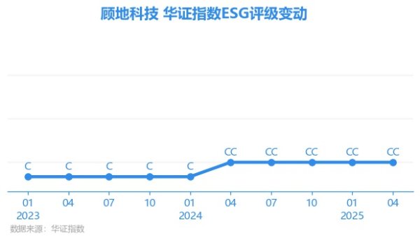 配资台 【ESG动态】顾地科技（002694.SZ）获华证指数ESG最新评级CC，行业排名第27