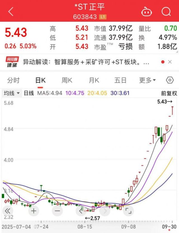 联华证券 一个月内15天涨停！603843，停牌核查！
