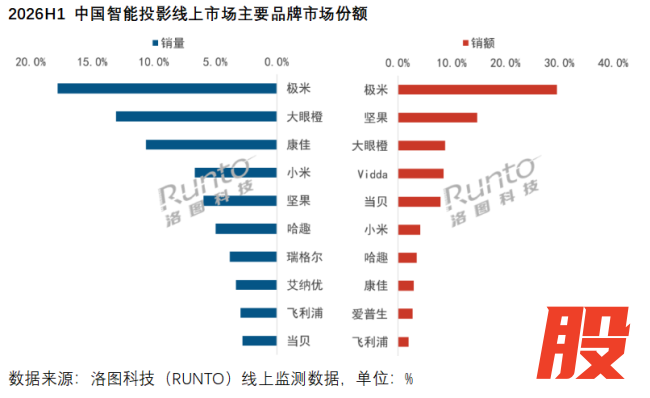 上半年一台新机没发，当贝在等什么